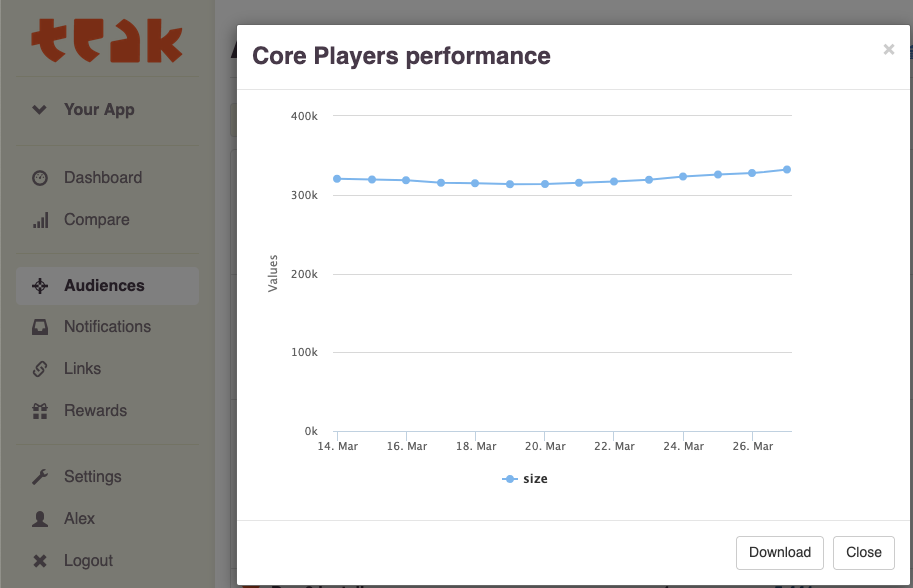 Screenshot of the Teak dashboard showing the size of the Core audience over time.
